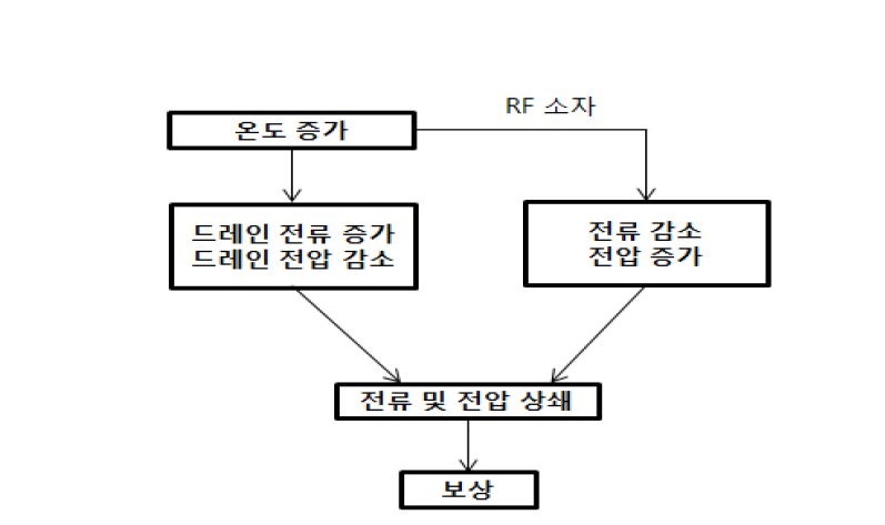 능동 바이어스 회로의 알고리즘