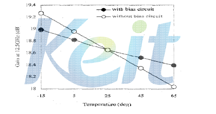 능동 바이어스에 의한 온도보상 회로 실험 결과