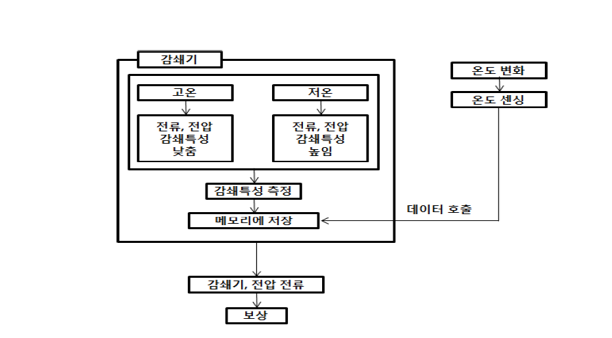 감쇄기를 이용한 온도 보상 회로 알고리즘