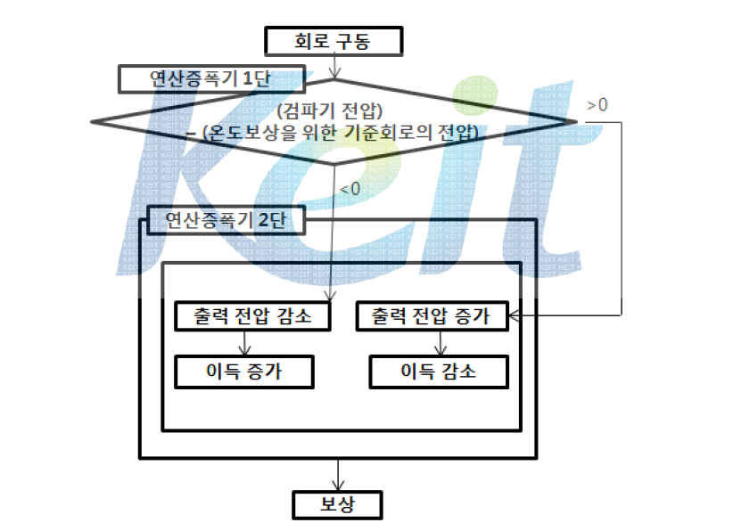 ALC 회로의 알고리즘