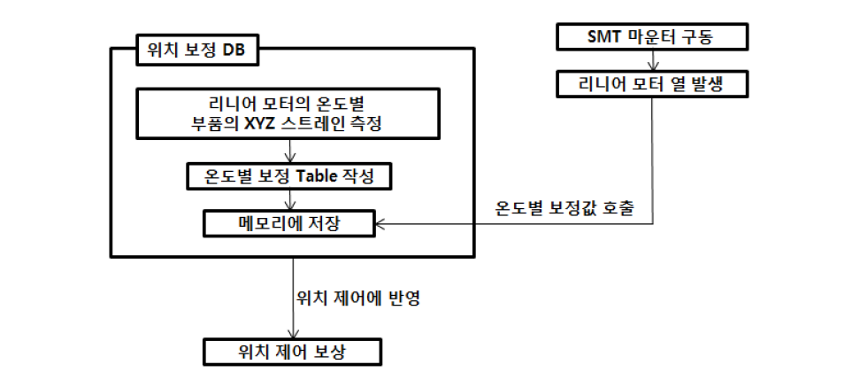 제안된 온도보상 알고리즘