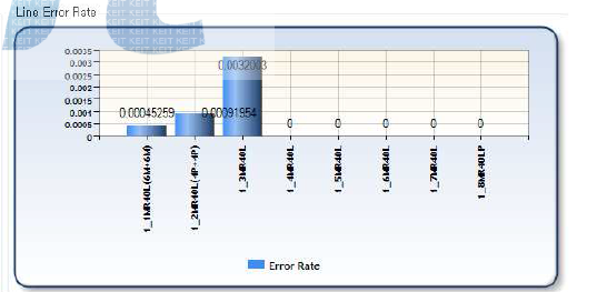 Error Rate