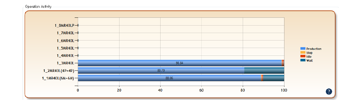 Operation Activity Rate