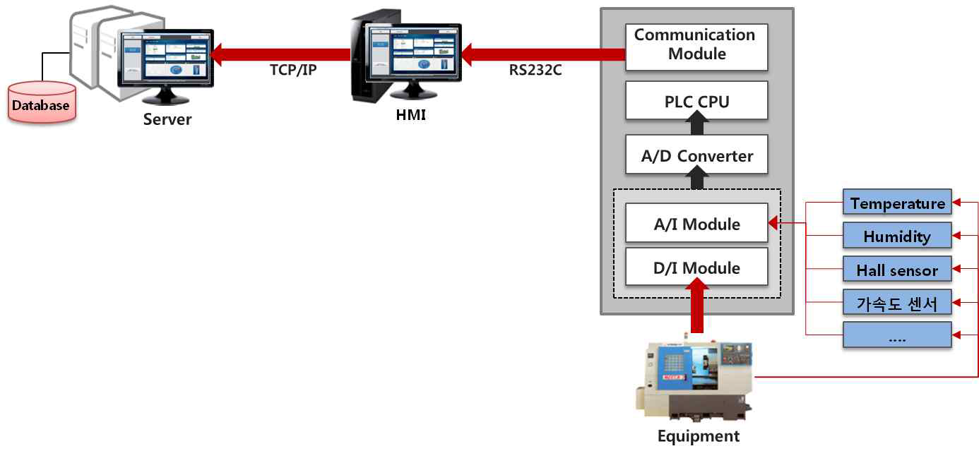 PLC 기반 인터페이스 기술 및 데이터 수집방법