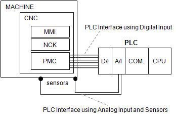 PLC의 디지털/아날로그 모듈을 이용한 설비 인터페이스 구성