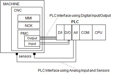 접점 제어를 위한 PLC 기반설비 인터페이스 구성