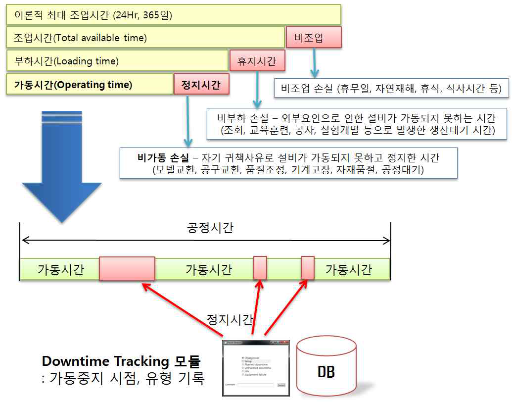 Downtime tracking 모듈