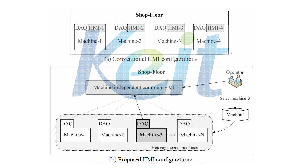 기존 운영방식 과 common-Monitoring HMI의 비교
