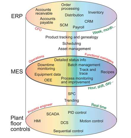 제조실행시스템과 ERP 및 Plant Floor Control과의 관계