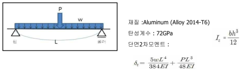 복합하중에 의한 처짐량 (중첩법에 의한 계산)