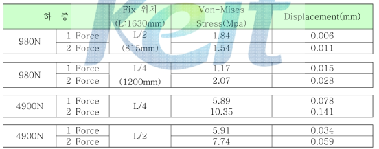 8각형 (설계 모형) Ram 구조 해석 결과