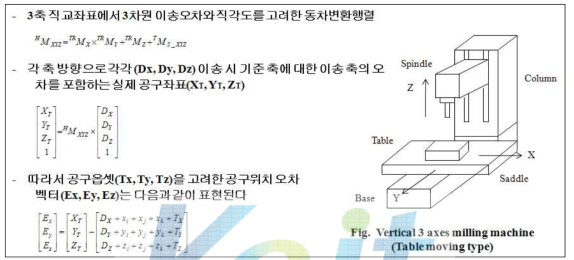 Vertical Spindle 방식의 3축 밀링머신에서의 Volumetric Moving Axis Modeling (예)