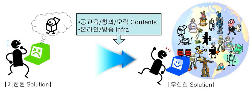 무한한 콘텐츠공급을 위한 시장 다양화 및 관련 Infra구축