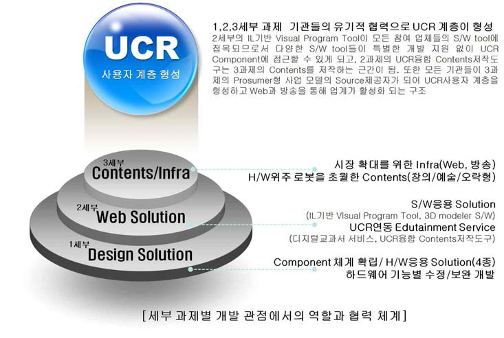 세부 과제별 개발 관점에서의 역할과 협력 체계