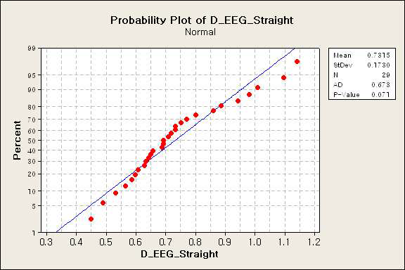 Driver EEG activity(Straight driving) normal test