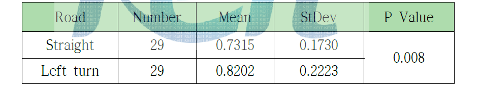 Statistic Analysis of Driver EEG Activity(Straight and Left turn driving)