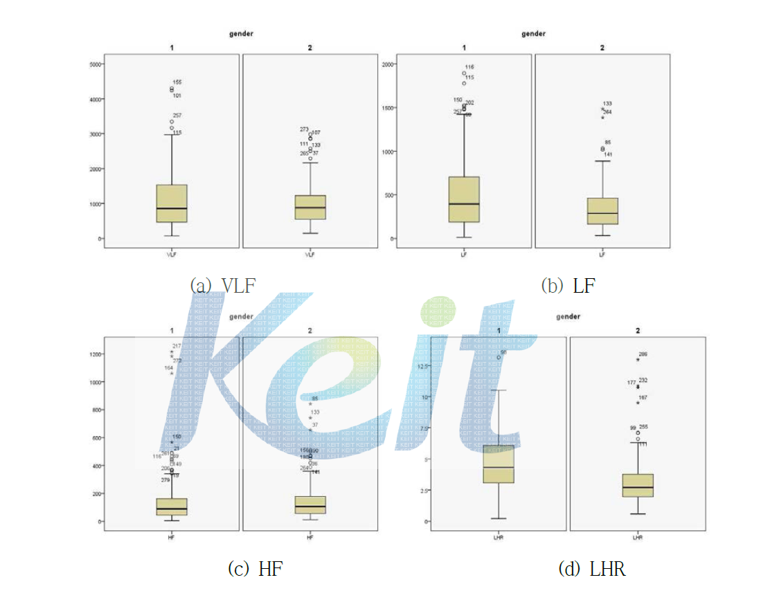성별에 따른 주파수영역 4가지 척도의 그림상자
