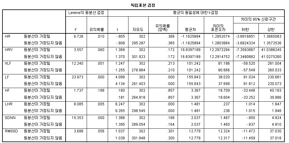 성별과 8가지 척도의 독립표본 T검정 결과표