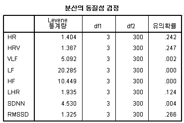 연령대에 따른 8가지 척도의 동질성 검정