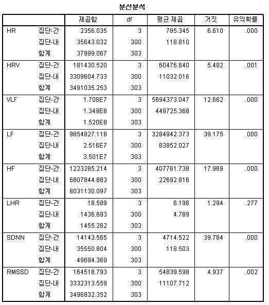 연령대에 따른 8가지 척도의 분산분석표