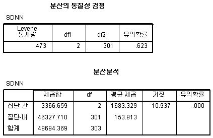 도로유형에 따른 척도 SDNN의 검정