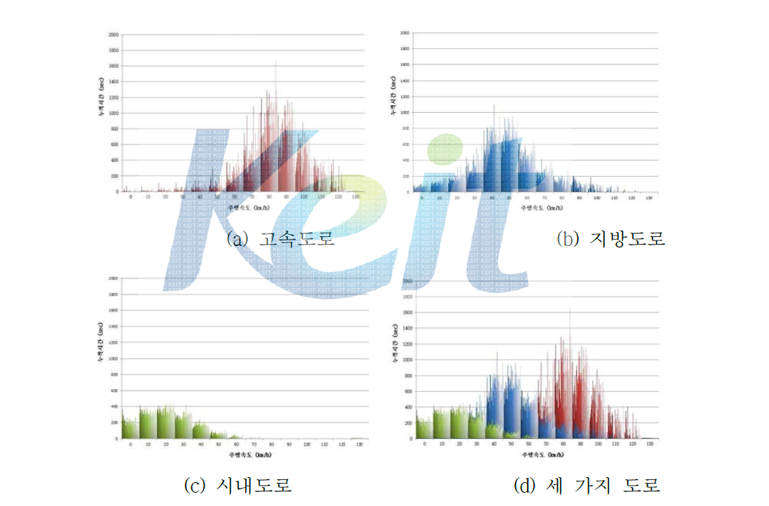 도로유형 별 주행속도에 따른 누적시간