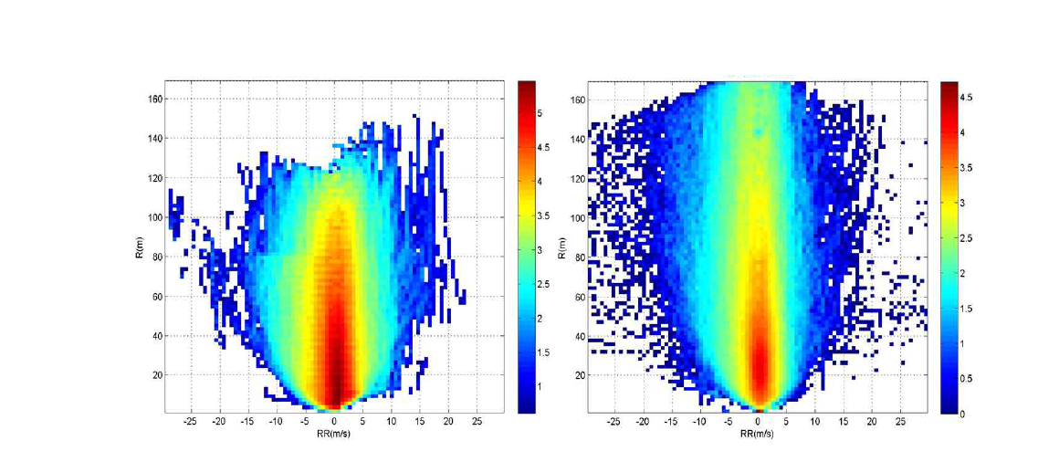 상대속도와 차간거리 분포 (Leftr: KATECH DVI DB, Right: UMTRI FOT DB)