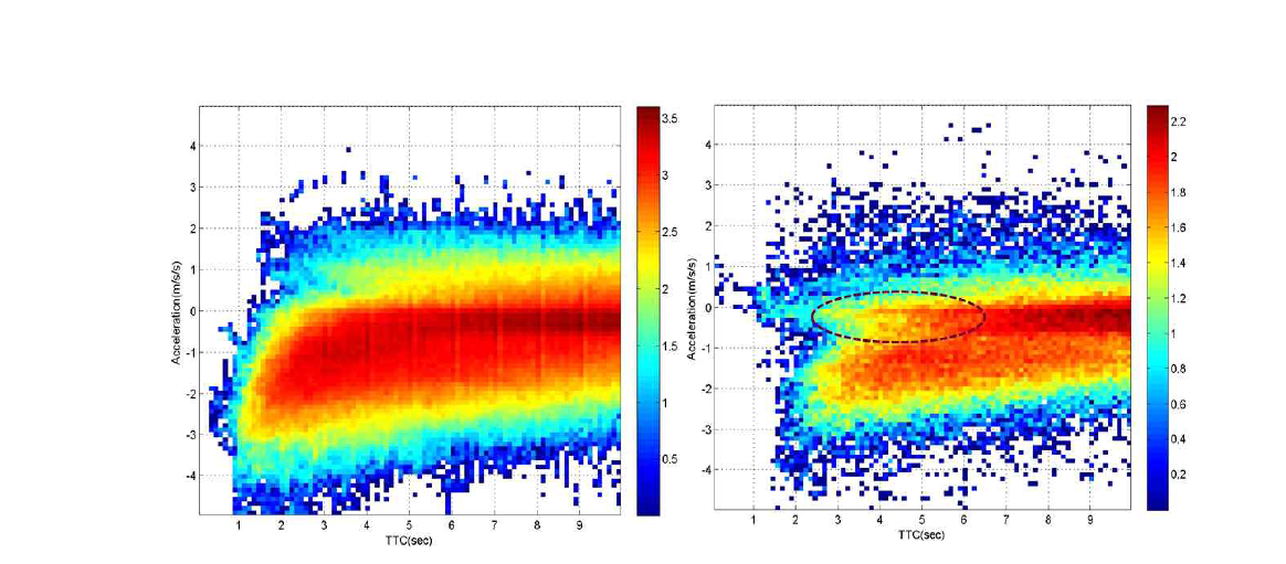 TTC에 따른 가속도 분포 (Leftr: KATECH DVI DB, Right: UMTRI FOT DB)