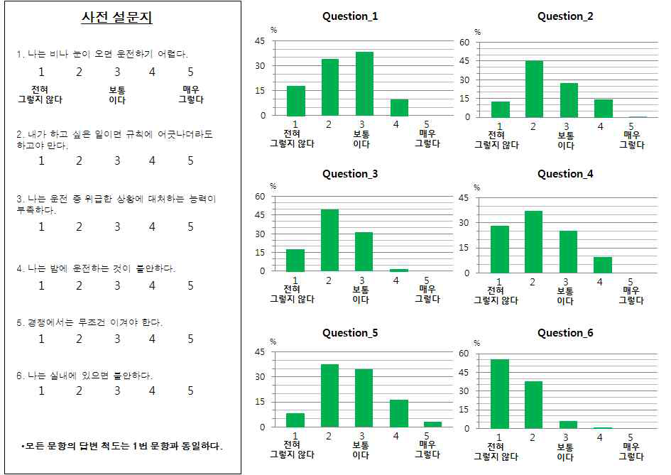 사전설문지 분석 1~6번 문항