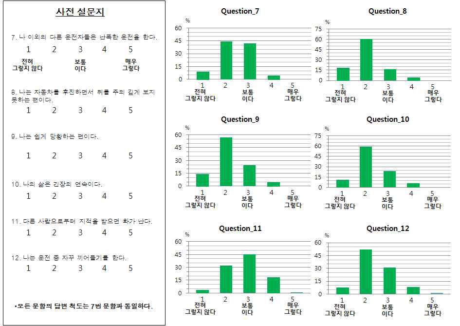 사전설문지 분석 7~12번 문항