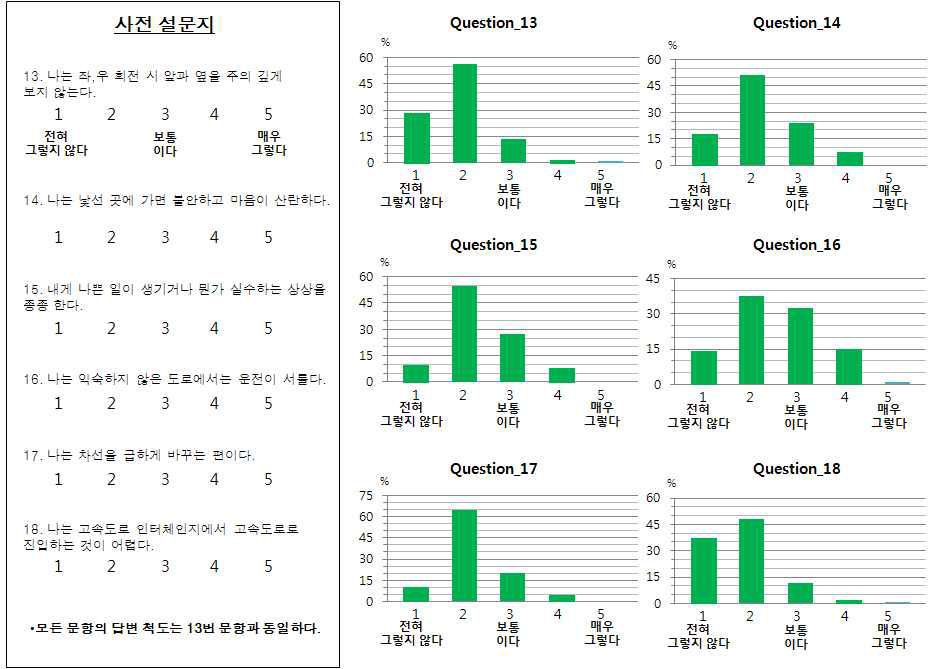 사전설문지 분석 13~18번 문항