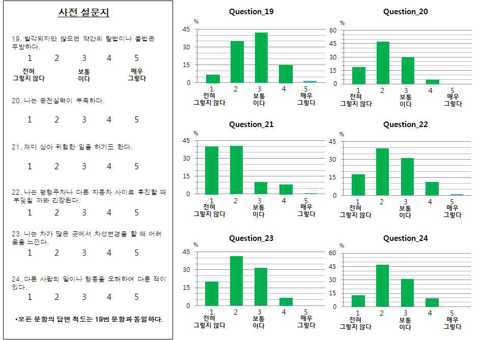 사전설문지 분석 19~24번 문항