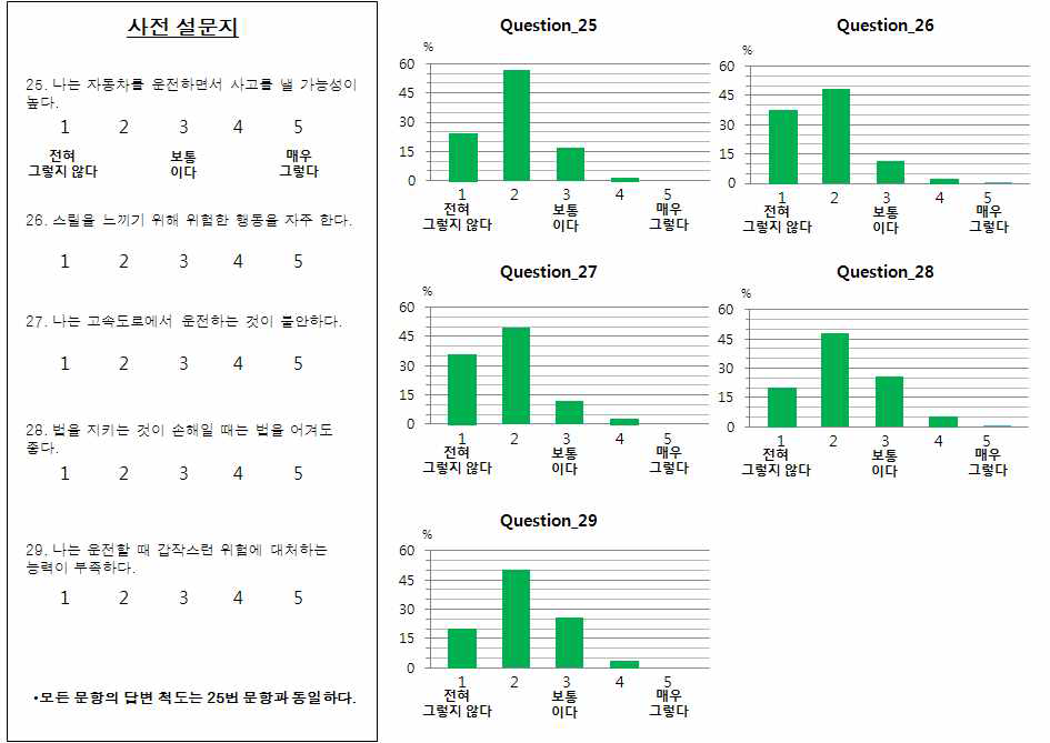 사전설문지 분석 25~29번 문항