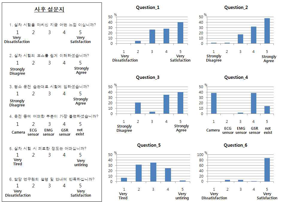 사전설문지 분석 25~29번 문항