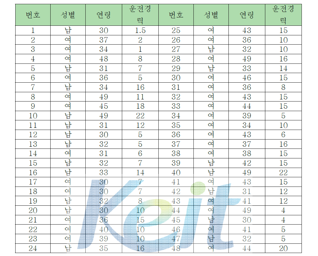 운전자 정보