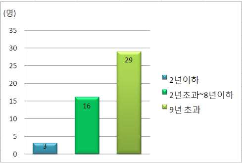 운전자 운전경력