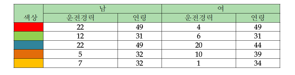 성별에 따른 운전자 정보