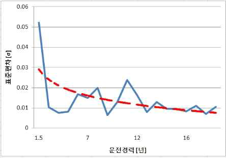 남성운전자의 운전경력에 따른 표준편차