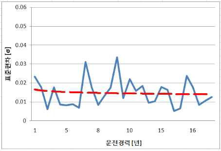 여성운전자의 운전경력에 따른 표준편차