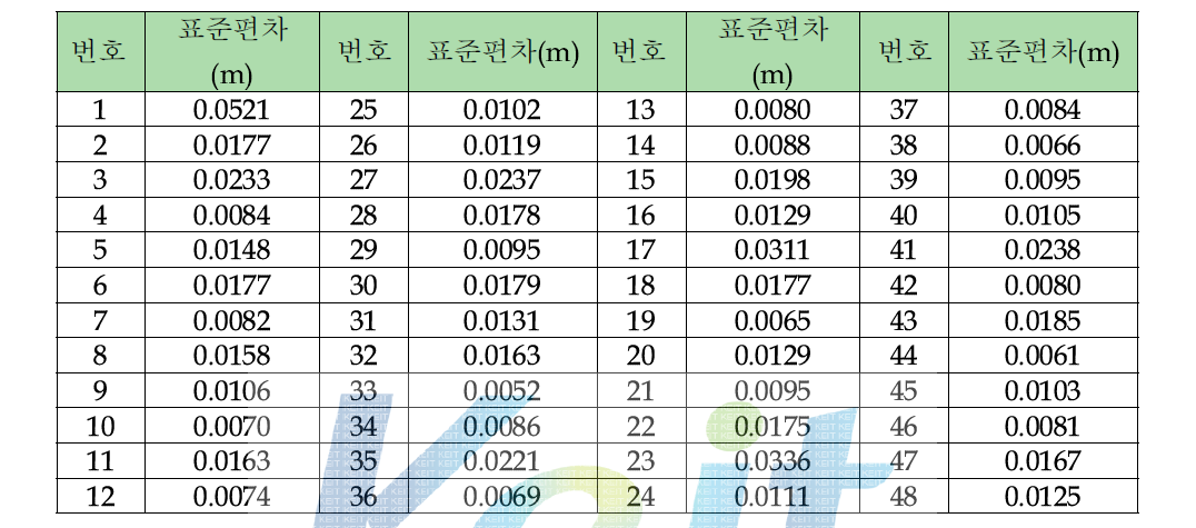 운전자의 머리거동 표준편차 분석