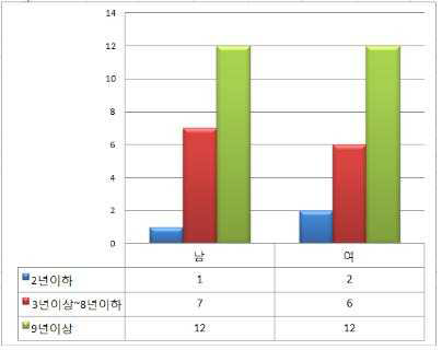 운전경력에 따른 성별 인원수