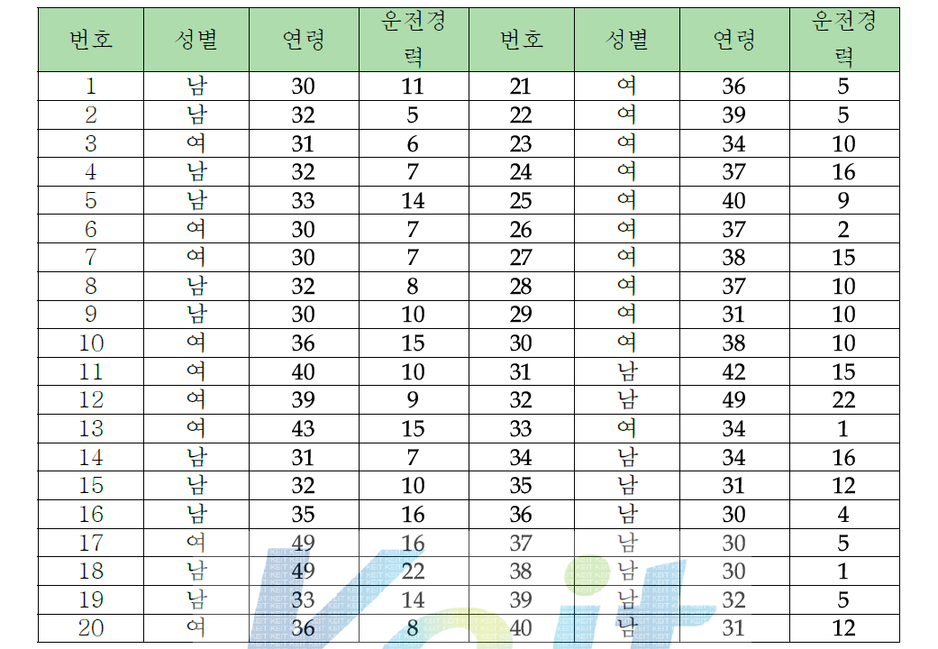 성별 가감속 패턴 분석을 위한 운전자 정보