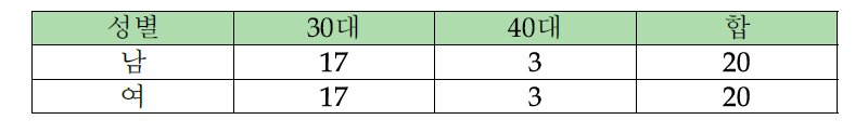 연령에 따른 성별 인원수
