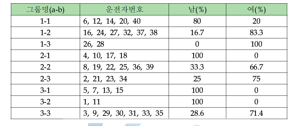 감속 그룹에 따른 남녀 분포