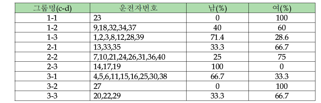 감속 그룹에 따른 남녀 분포