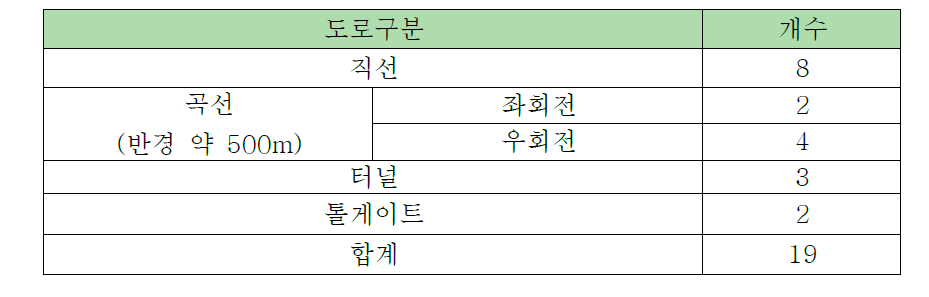 고속도로 유형별 구분 수량