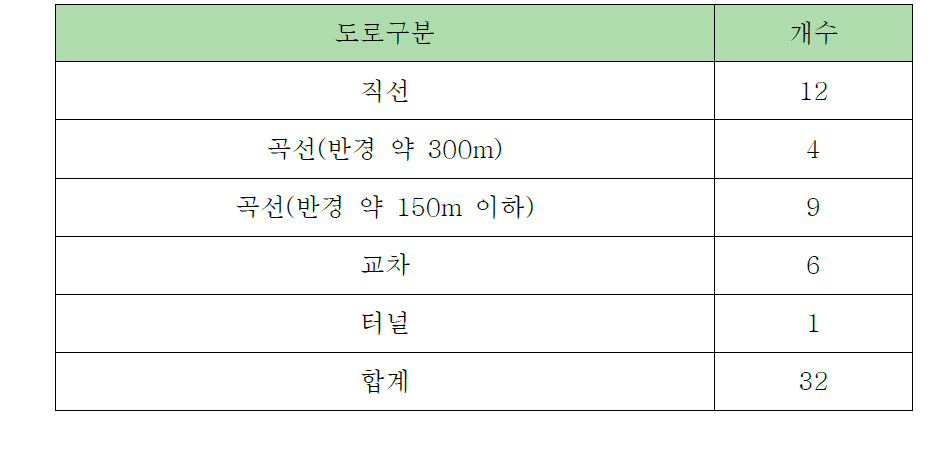 지방도로 유형별 구분 수량