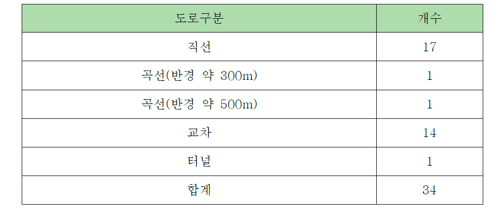 시내도로 유형별 구분 수량