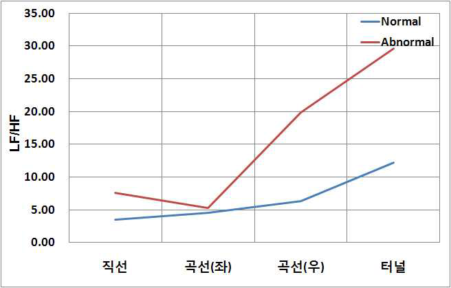 고속도로 도로유형별 운전부하