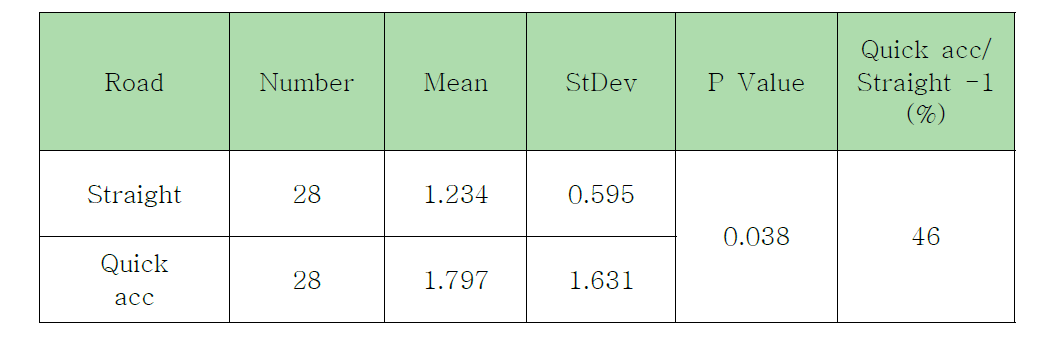 급가속시 운전부하 분석